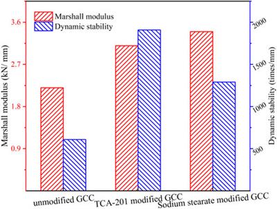 Modified ground calcium carbonate mineral powder using in asphalt concrete: modification mechanism characterization at macro and micro levels